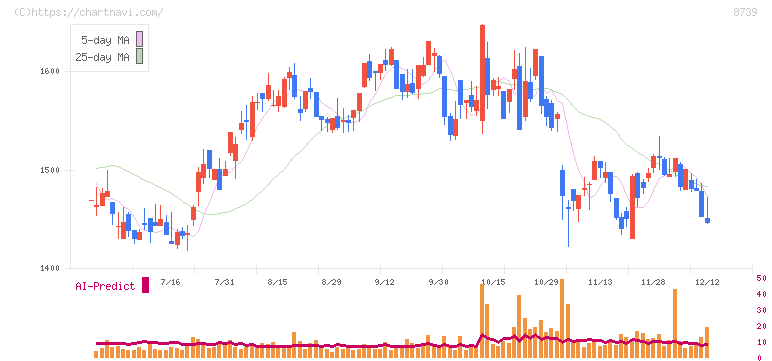 スパークス・グループ(8739)の日足チャート