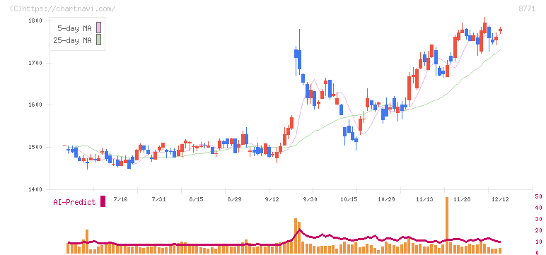 イー・ギャランティ(8771)の日足チャート