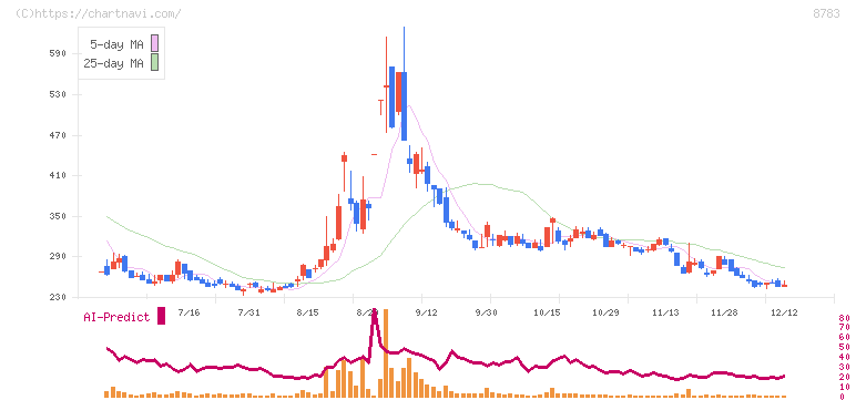 ＧＦＡ(8783)の日足チャート