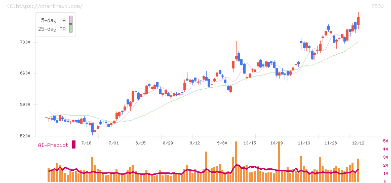 住友不動産(8830)の日足チャート