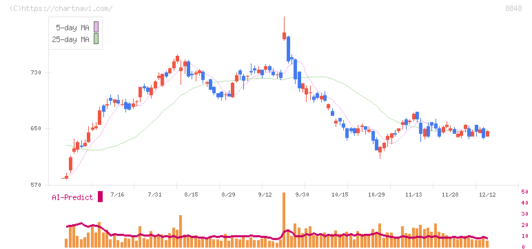 レオパレス２１(8848)の日足チャート