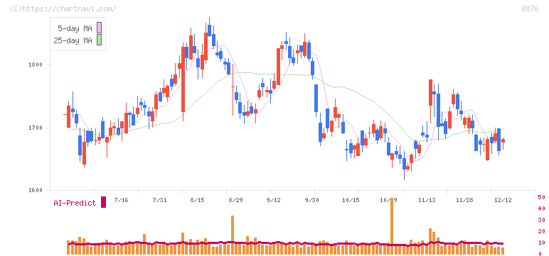 リログループ(8876)の日足チャート