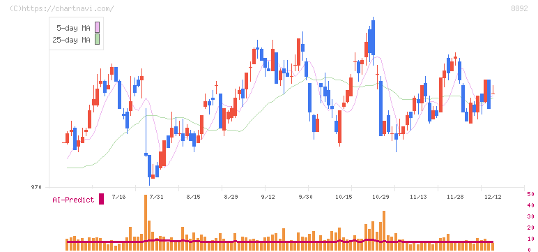 エスコン(8892)の日足チャート