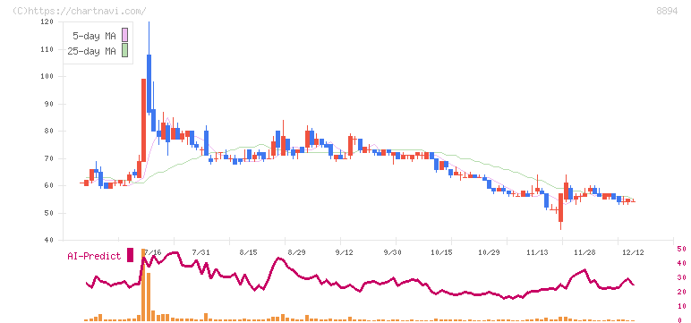 ＲＥＶＯＬＵＴＩＯＮ(8894)の日足チャート
