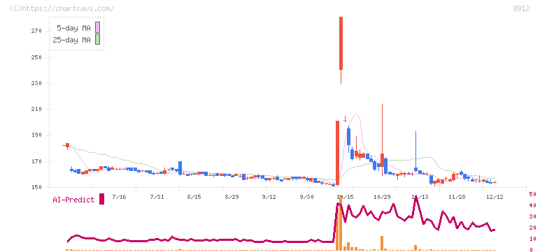 エリアクエスト(8912)の日足チャート