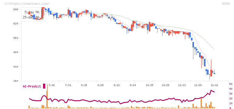 グローム・ホールディングス(8938)の日足チャート