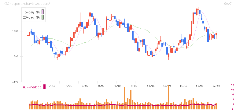 小田急電鉄(9007)の日足チャート