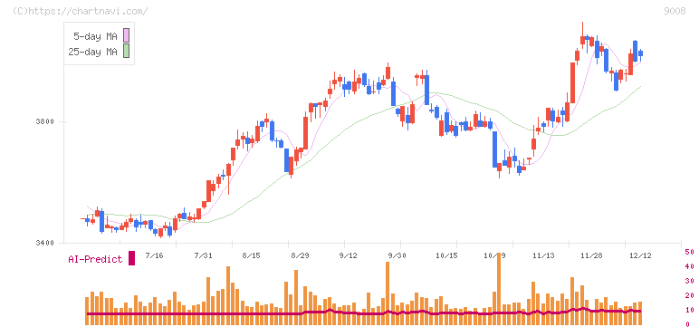 京王電鉄(9008)の日足チャート