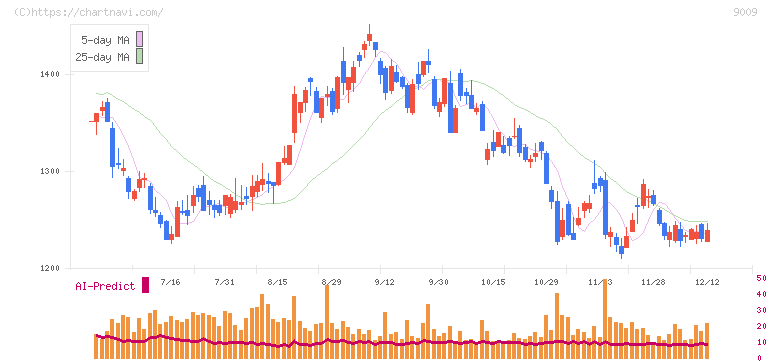 京成電鉄(9009)の日足チャート