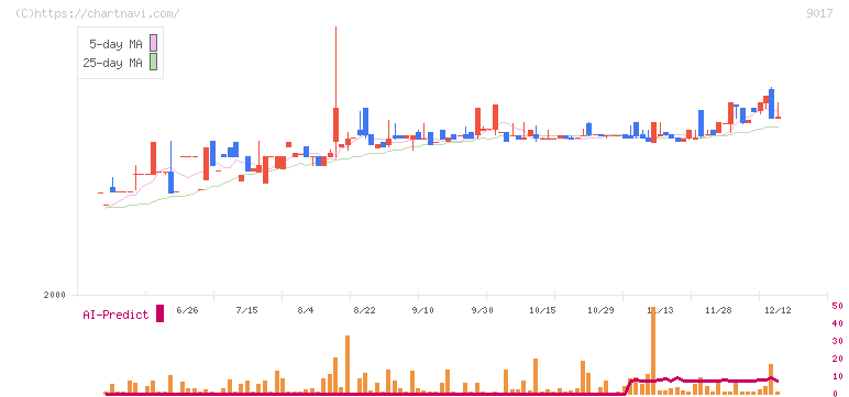 新潟交通(9017)の日足チャート