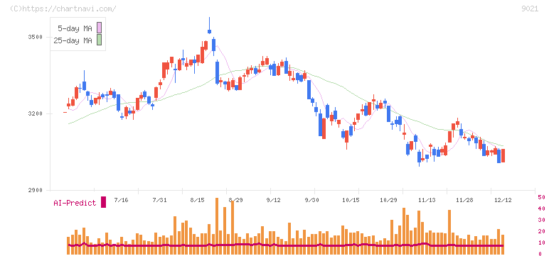 西日本旅客鉄道(9021)の日足チャート