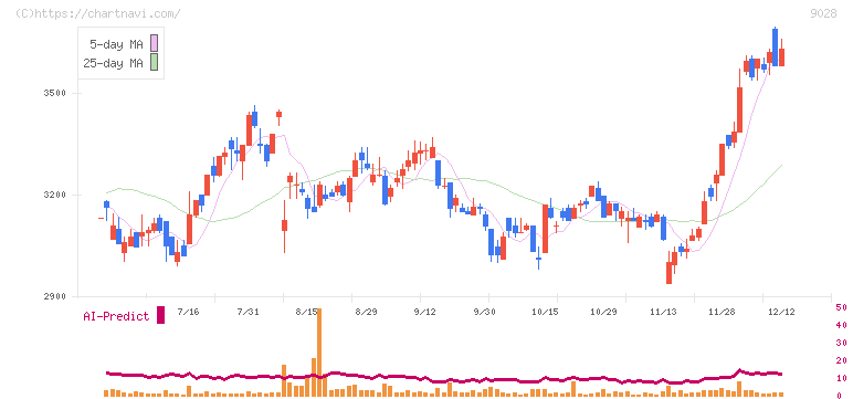 ゼロ(9028)の日足チャート