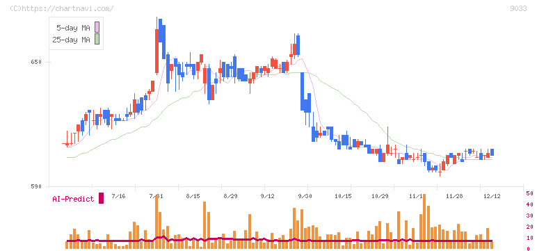 広島電鉄(9033)の日足チャート