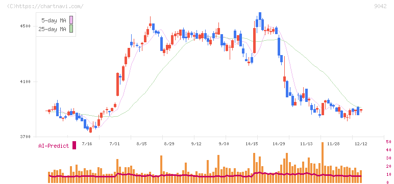 阪急阪神ホールディングス(9042)の日足チャート