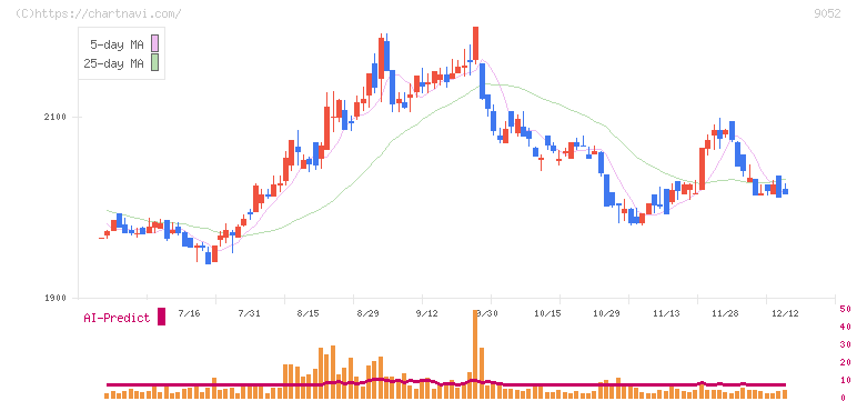 山陽電気鉄道(9052)の日足チャート