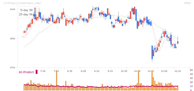 センコーグループホールディングス(9069)の日足チャート