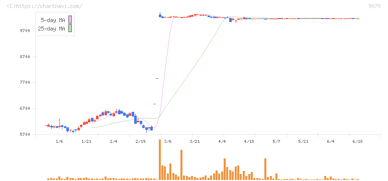 トナミホールディングス(9070)の日足チャート