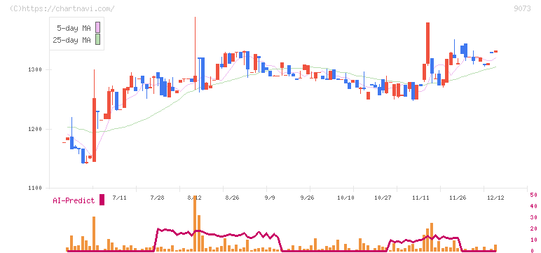京極運輸商事(9073)の日足チャート