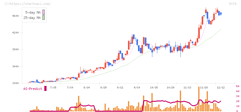 日本石油輸送(9074)の日足チャート