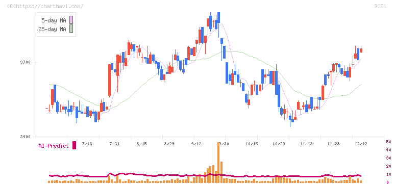 神奈川中央交通(9081)の日足チャート
