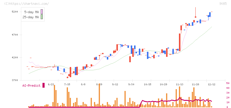 北海道中央バス(9085)の日足チャート