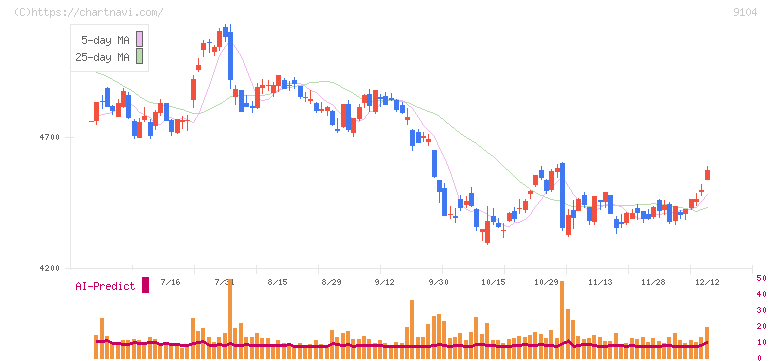 商船三井(9104)の日足チャート