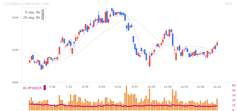 川崎汽船(9107)の日足チャート