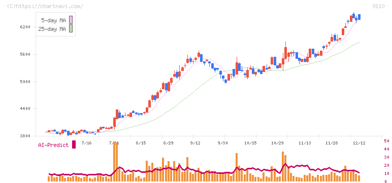 ＮＳユナイテッド海運(9110)の日足チャート