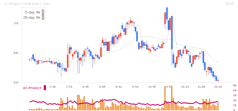 明海グループ(9115)の日足チャート