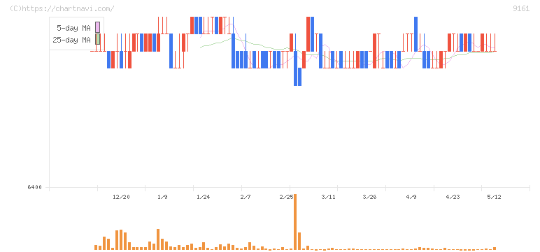 ＩＤ＆Ｅホールディングス(9161)の日足チャート