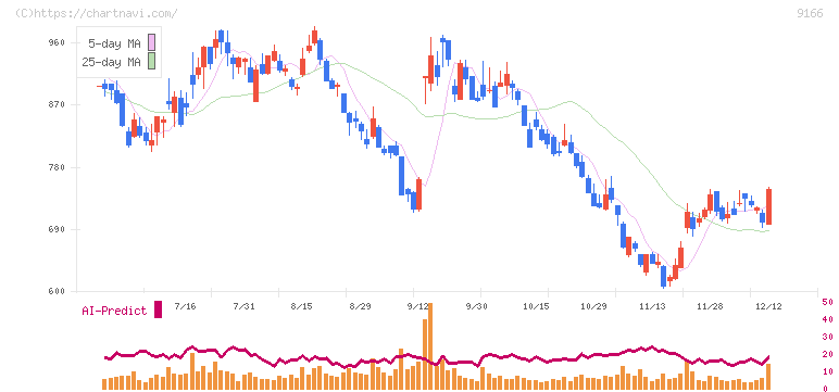 ＧＥＮＤＡ(9166)の日足チャート