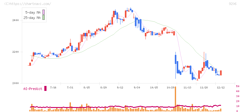 スターフライヤー(9206)の日足チャート