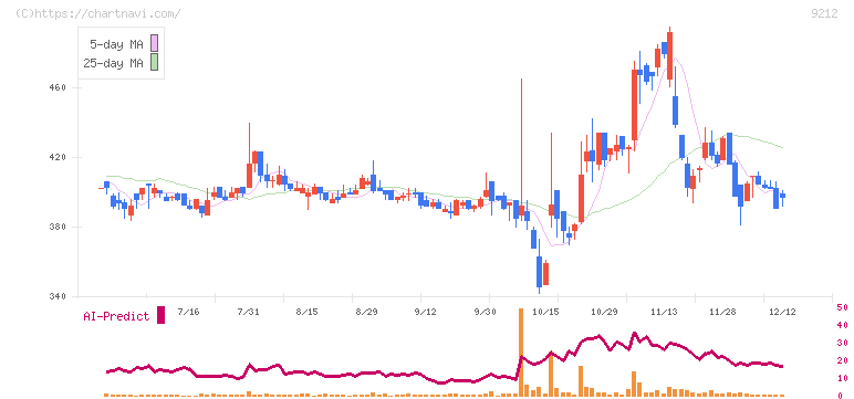 Ｇｒｅｅｎ　Ｅａｒｔｈ　Ｉｎｓｔｉｔｕｔｅ(9212)の日足チャート
