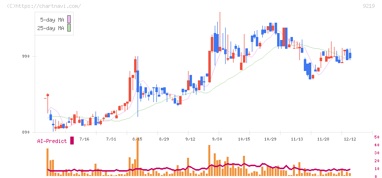 ギックス(9219)の日足チャート