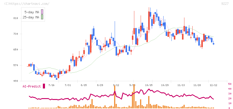 マイクロ波化学(9227)の日足チャート