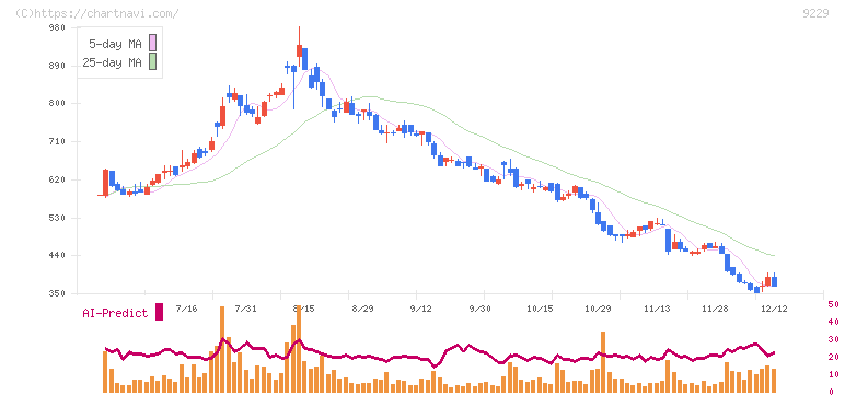 サンウェルズ(9229)の日足チャート