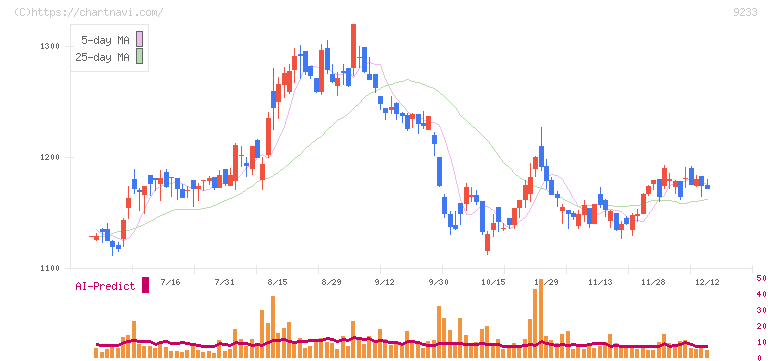 アジア航測(9233)の日足チャート