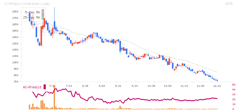 売れるネット広告社(9235)の日足チャート
