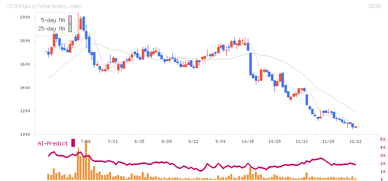 バリュークリエーション(9238)の日足チャート