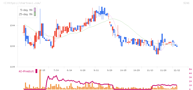 プロジェクトカンパニー(9246)の日足チャート