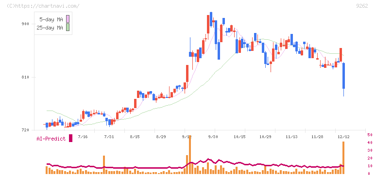 シルバーライフ(9262)の日足チャート