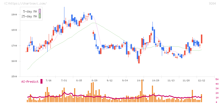 ポエック(9264)の日足チャート