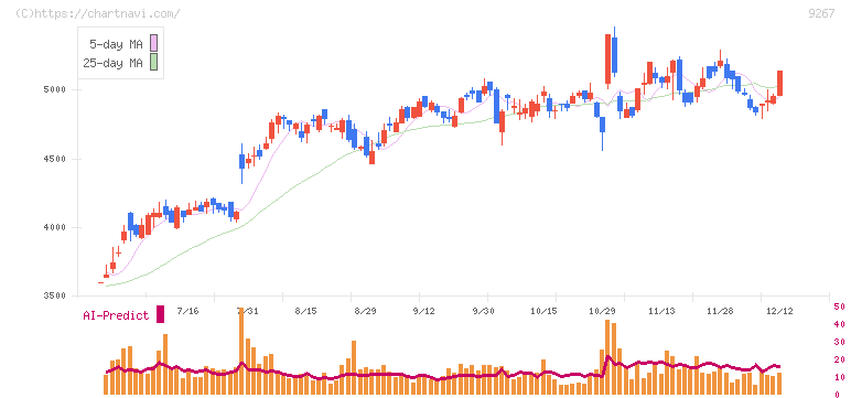 Ｇｅｎｋｙ　ＤｒｕｇＳｔｏｒｅｓ(9267)の日足チャート
