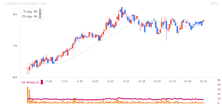 コーア商事ホールディングス(9273)の日足チャート