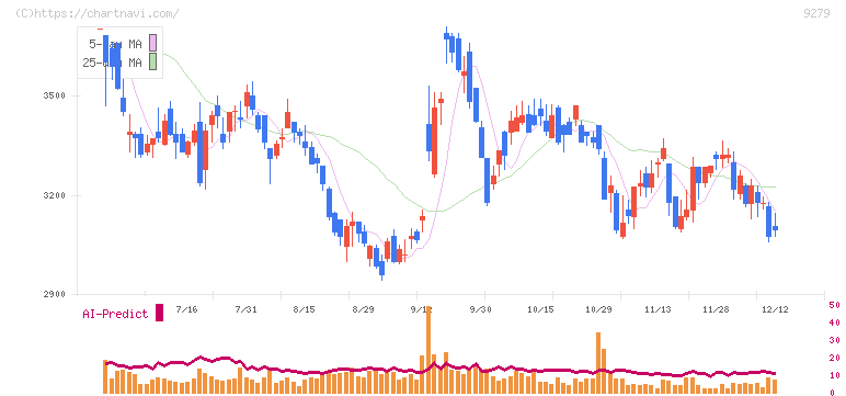 ギフトホールディングス(9279)の日足チャート