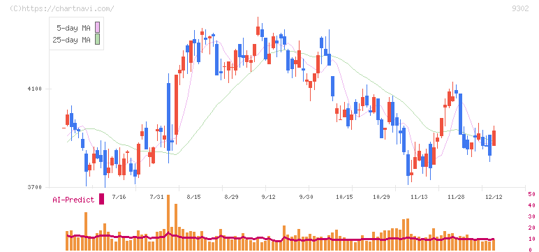 三井倉庫ホールディングス(9302)の日足チャート