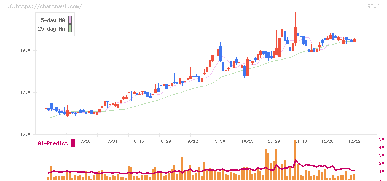 東陽倉庫(9306)の日足チャート