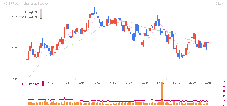 日本トランスシティ(9310)の日足チャート