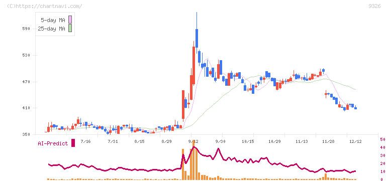 関通(9326)の日足チャート