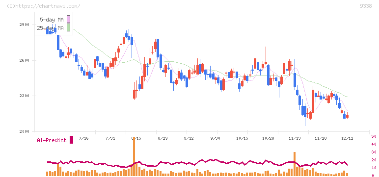 ＩＮＦＯＲＩＣＨ(9338)の日足チャート